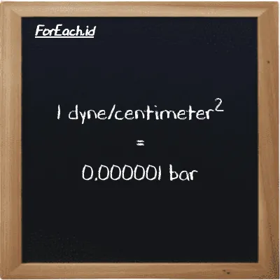 1 dyne/centimeter<sup>2</sup> is equivalent to 0.000001 bar (1 dyn/cm<sup>2</sup> is equivalent to 0.000001 bar)
